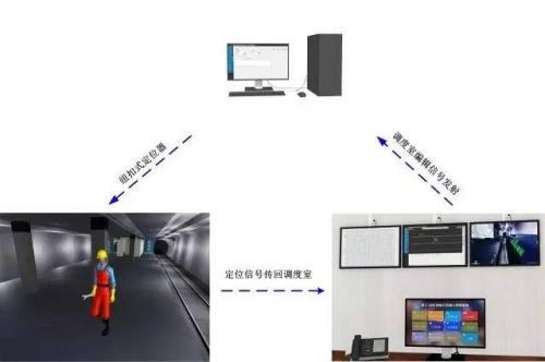 齐齐哈尔龙沙区人员定位系统三号